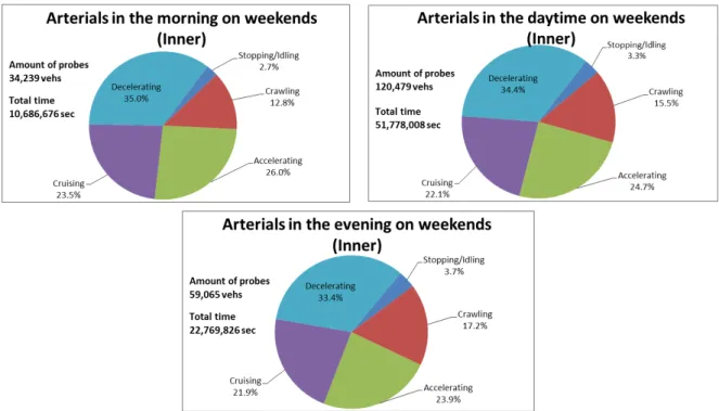 Figure 4.11 Time sharing of driving modes on arterials on weekends in inner area 