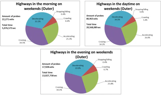 Figure 4.13 Time sharing of driving modes on highways on weekends in outer area 