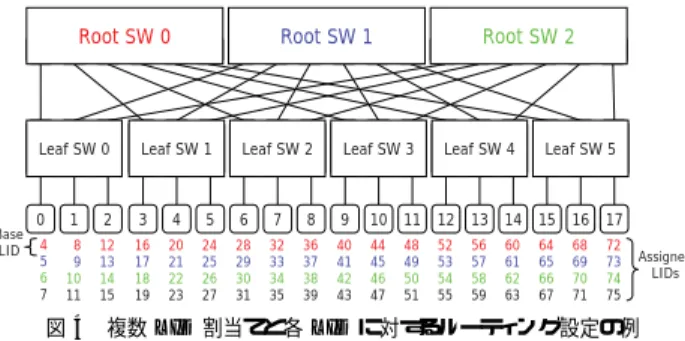 図 4 に具体的な LID 割り当て例を示す。計算ノード N 0 には 4 個の LID j (j ∈ {4, 5, 6, 7}) が割り当てられ 、 LID 4 、 LID 5 、 LID 6 宛のパケットは 、それぞれルート スイッチ RS 0 、 RS 1 、 RS 2 を経由するように設定される。 LID 7 は使用されない。