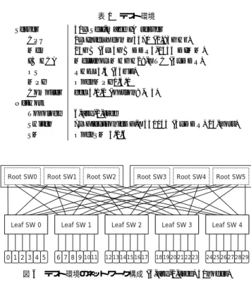 図 6 テスト環境のネットワーク構成 (6-ary-2-tree, 30nodes) である。 提案手法による使用 LID 選択の事例を図 5 に示す。図 5( 上 ) は任意 6 ノードを割当て時の 事例、図 5( 下 ) は任意 8 ノード を割当て時の事例である。なお、図 5 の事例は、従来手法で は全対全通信中に Hot-spot 発生で通信性能が低下するが 、提案手法を使うことで Hot-spot 発生を回避できる事例である。 5