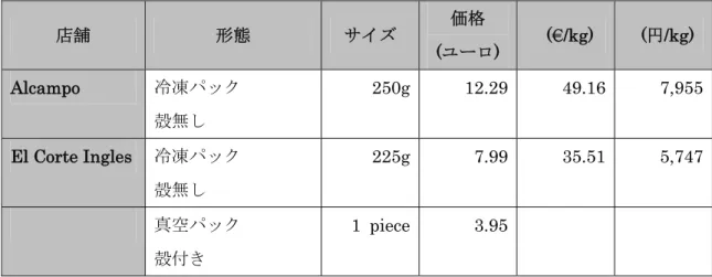 表 10  ホタテの店頭価格  店舗  形態  サイズ  価格    (ユーロ)    (€/kg)    (円/kg)  Alcampo  冷凍パック  殻無し  250g 12.29 49.16 7,955 El Corte Ingles  冷凍パック  殻無し  225g 7.99 35.51 5,747 真空パック  殻付き  1 piece 3.95 出典：表 8 に同じ  小売市場は比較的小規模であり、日本が市場参入する場合は、フードサービスを主な ターゲットとするのが効率的であろう。 スリミ（