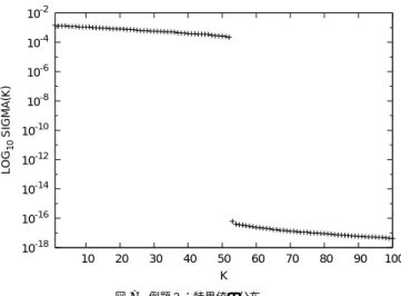 Fig. 6 Example 1: Qualities of Approximated Eigenpairs (whose eigenvalues are in the interval).