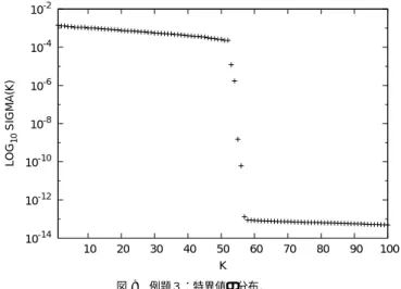 Fig. 10 Example 3: Qualities of Approximated Eigenpairs (all pairs by subspace method).