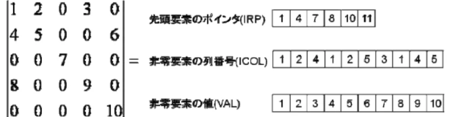 図 1   非対称行列における CRS (Compressed Row Storage) 形式