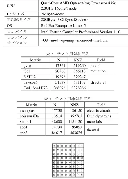 図 5  Branchless Segmented Scan 方式における各配列の値の例 