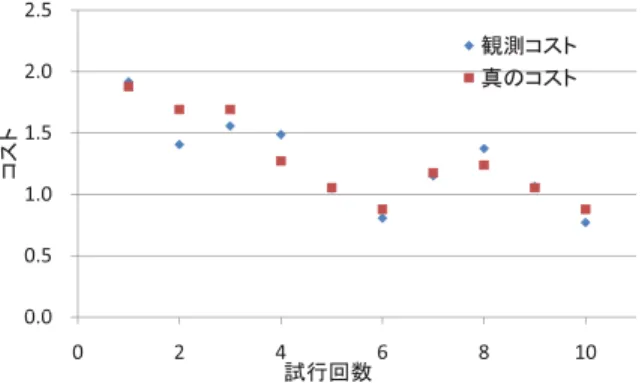 図 1 に，提案手法によるオフライン自動チューニングの例を示す．最初の 3 回はランダ ムであるが，残り 7 回でめぼしい選択肢を評価し，わずか 10 回の試行回数で終了した．こ のとき，コスト最小の選択肢が選ばれた．
