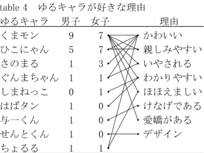table 4  ゆるキャラが好きな理由  ゆるキャラ   男子  女子          理由        くまモン      9      7・    ・かわいい  ひこにゃん    5      7・    ・親しみやすい  さのまる      1      3・    ・いやされる  ぐんまちゃん  1      1・    ・わかりやすい  しまねっこ    0      1・    ・ほほえましい  はばタン      1      0・    ・けなげである  与一くん      1    
