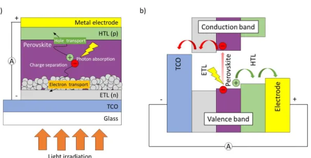 Figure 1-3. Working principles of the PSCs. a) Schematics of n-i-p mesoporous structured  PSCs