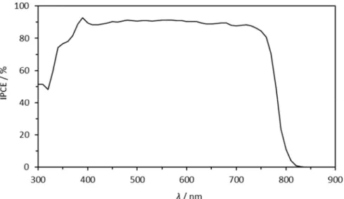 Figure  1-6.  IPCE  spectra  of  PSC  with  the  configuration  of  FTO/TiO 2 /MAPbI 3 /spiro- /spiro-OMeTAD/Au