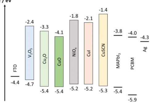 Figure  1-11.  Energy  diagram  of  p-i-n  structured  PSC  components  and  representative  inorganic HTMs (V 2 O 5 , Cu 2 O, CuO, NiO x , CuI, CuSCN)