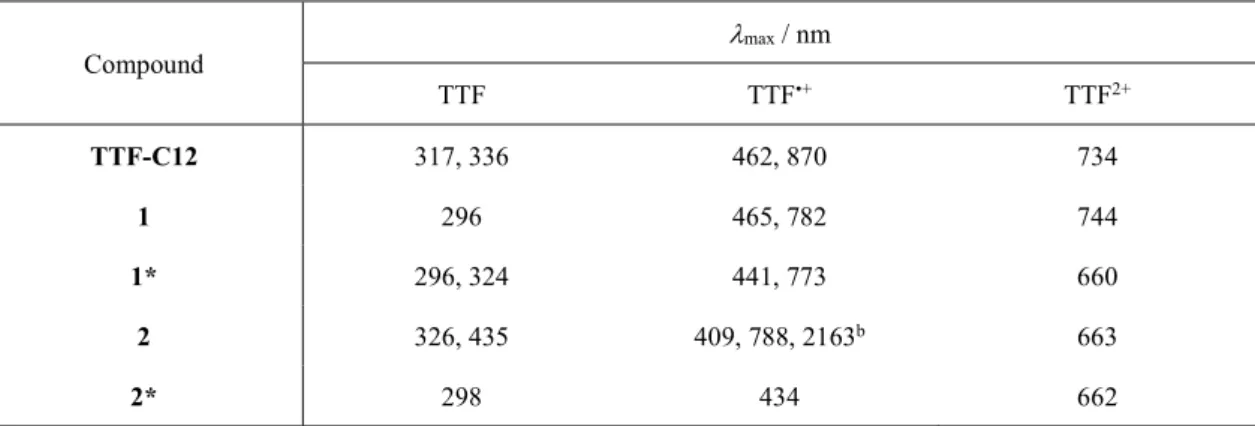 Table 2-2. Absorption band maxima of neutral and oxidized TTF derivatives. a