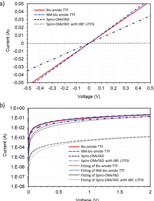 Figure 3-4. Current-voltage characteristics of Bis-amide-TTF, NM-bis-amide-TTF,  and  spiro-OMeTAD  (without  and  with  tBP  and  LiTFSI)  in  hole-only  devices