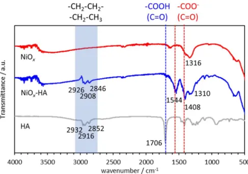 Figure 4-3. FT-IR spectra of pristine NiO x , NiO x -HA and HA. 