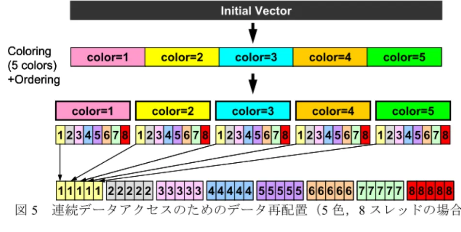 図 5   連続データアクセスのためのデータ再配置（ 5 色， 8 スレッドの場合） 4.  計算結果 4.1  最適化の効果  提案手法の安定性と効率について， T2K （東大）， Cray-XT4 を使用して評価した． MGCG 法の多重格子法部分の緩和演算子としては IC(0)を適用し，V サイクルの各レ ベルにおいて 2 回の反復，また各反復において ASDD を 1 回適用した．CG 法の各反 復において V サイクル 1 回を適用した． 以下に示す， 3 種類の OpenMP/MPI ハイブリッ