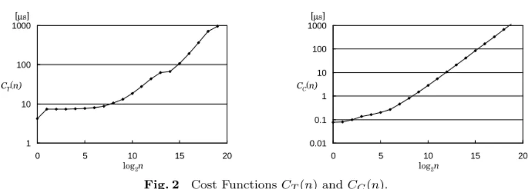 Fig. 2 Cost Functions C T (n) and C C (n).