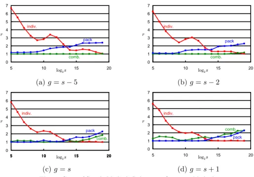 Fig. 3 Costs of Simple Methods Relative to Optimum Method.