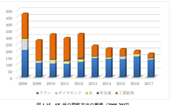 図 1-15  SK 州の探鉱支出の推移（2008-2017） 