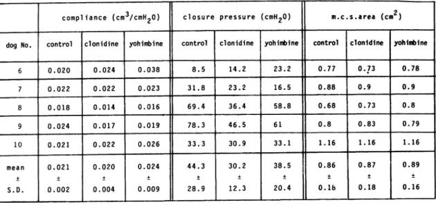 Table  2  Effect  of  clonidine  and  yohimbine  on  the  proximal  urethra.  m. c. s