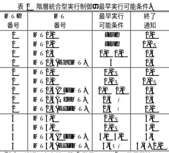 表 1 階層統合型実行制御の最早実行可能条件. MTG MT 最早実行 終了 番号 番号 可能条件 通知 1 MT1-1 true 1-1 1 MT1-2 † true 1-2S 1 MT1-3 1-1 ∧ 1-2 1-3 1 MT1-4(EndMT) 3 1-4 2 MT2-1 1-2S 2-1 2 MT2-2 †† 1-2S 2-2S 2 MT2-3(CtrlMT) 2-1 ∧ 2-2 2-3 2 MT2-4(RepMT) 2-3 2-4 2-4 2 MT2-5(ExitMT) 2-3 2-5 1-2 