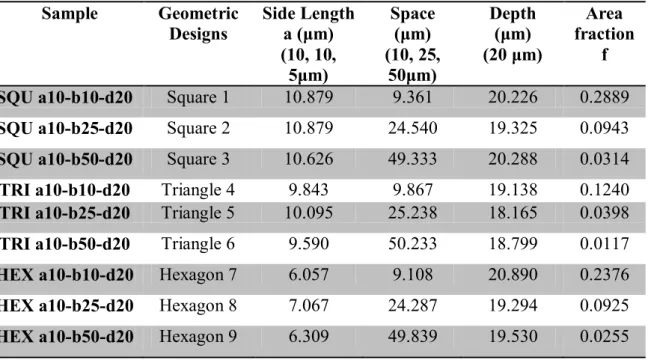 Table 2.3. Actual measured parameters of microstructure with d = 20 μm  Sample  Geometric 