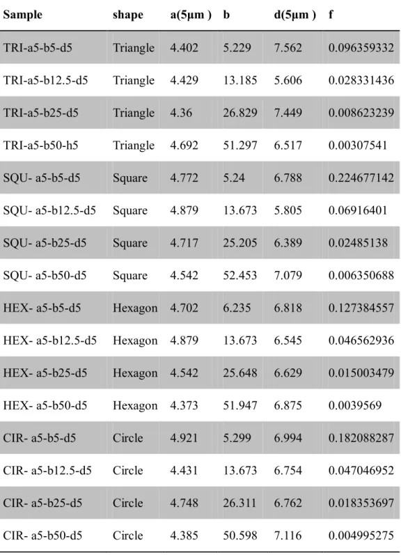 Table 3.1. Actual measured parameters of microstructure with d = 5 μm  Sample    shape  a(5μm )  b  d(5μm )  f 