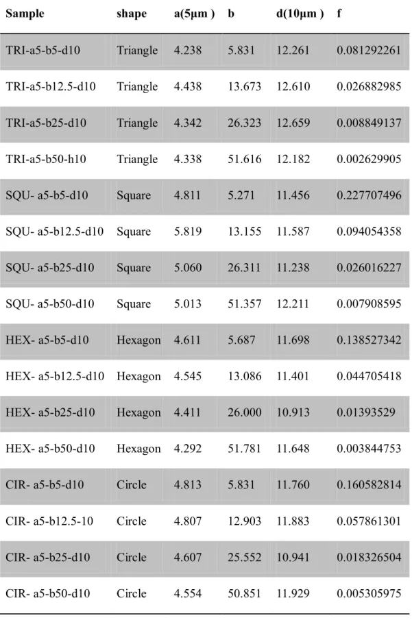 Table 3.2. Actual measured parameters of microstructure with d = 10 μm  Sample    shape  a(5μm )  b  d(10μm )  f 
