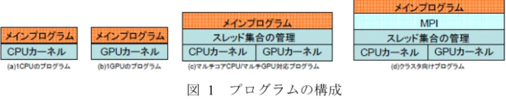 図   2 MPI 通信のパターン 