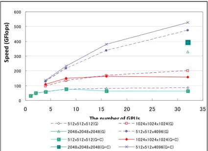図   5 GPU クラスタにおける実験 横軸が GPU 数 , 縦軸が GFLOPS ． （ G) は GPU のみを 利用した場合 (G+C) は GPU と CPU を用い並列通信 (Comm(2)) を用いた場合．通信方式