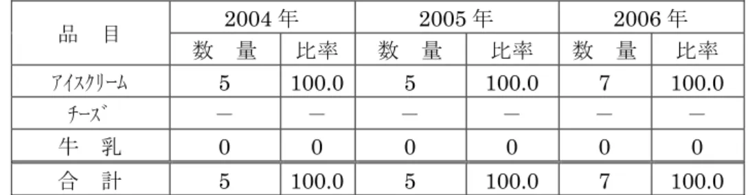 表 6  品目別輸出実績（2004～2006 年）                                                                          単位：数量 100 トン  2004 年 2005 年 2006 年  品  目  数  量  比率  数  量  比率  数  量  比率  ｱｲｽｸﾘｰﾑ 5  100.0  5  100.0 7 100.0  ﾁｰｽﾞ  －  －  －  －  －  －  牛  乳  0 0 0  0 0 0  合  計 