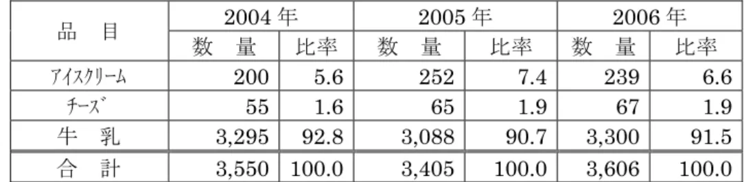 表 8  品目別供給量（2004～2006 年）                                                                              単位：100 トン  2004 年 2005 年 2006 年  品  目  数  量  比率  数  量  比率  数  量  比率  ｱｲｽｸﾘｰﾑ 200 5.6  252  7.4  239 6.6  ﾁｰｽﾞ 55 1.6  65  1.9  67 1.9  牛  乳 3,295 92.8  3,