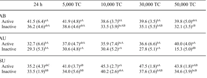 Table 3: Influence of thermal cycling (TC) on shear bond strength (SBS)－Etch-and-rinse mode 