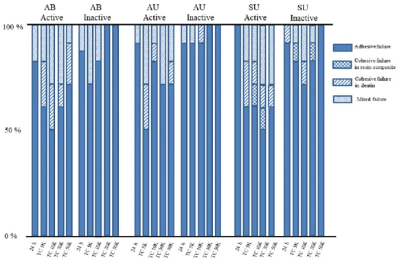 Fig. 1: The frequencies of different failure modes in etch-and-rinse mode. 