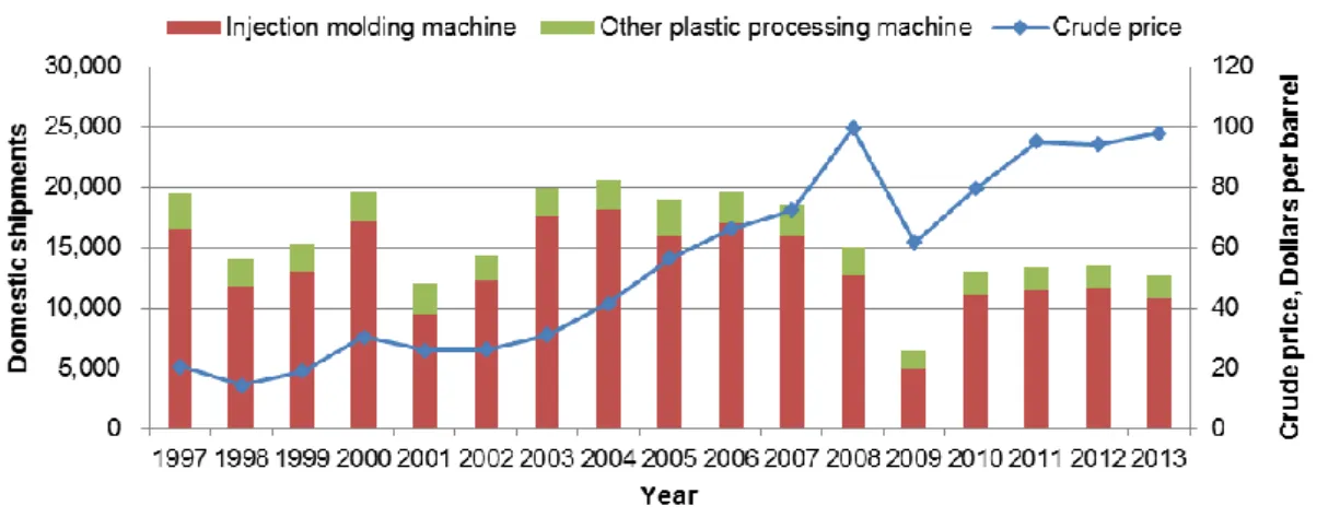 Fig. 1-2  Transition of Japan’s domestic shipment figures for plastic processing machines