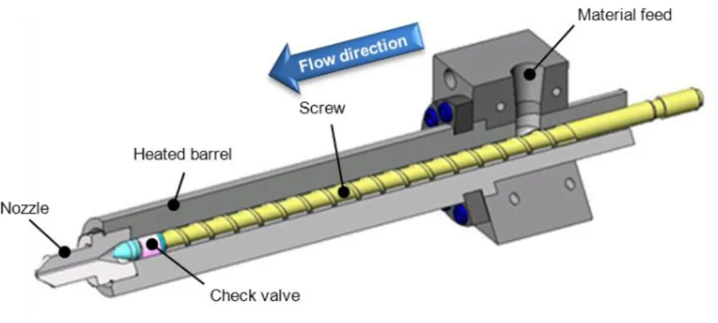 Fig. 1-4  Single-screw plasticizing system for injection molding machine. 