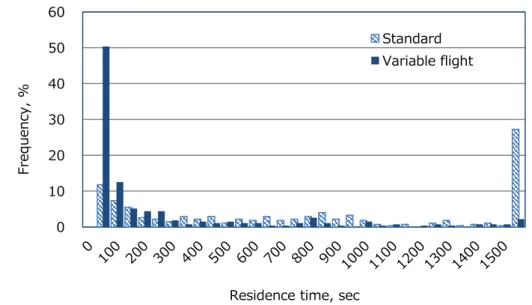 Fig. 3-7  Residence time evaluated by particle tracking method for each screw type. 