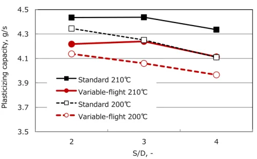 Fig. 3-8  Relationship between recovery rate and S/D(charge Stroke/screw Diameter).   3.53.73.94.14.34.5234Plasticizing capacity, g/sS/D, -Standard 210℃Variable-flight 210℃Standard 200℃Variable-flight 200℃