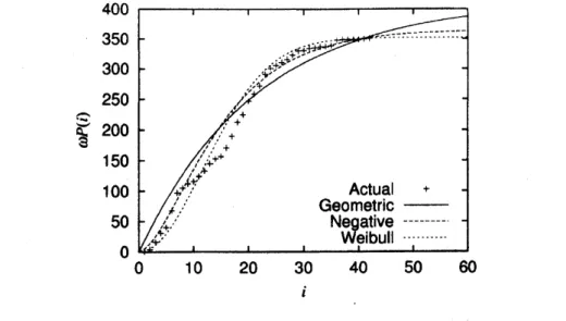 Figure 1: Behavior of actual software fault data and estimated mean value functions.