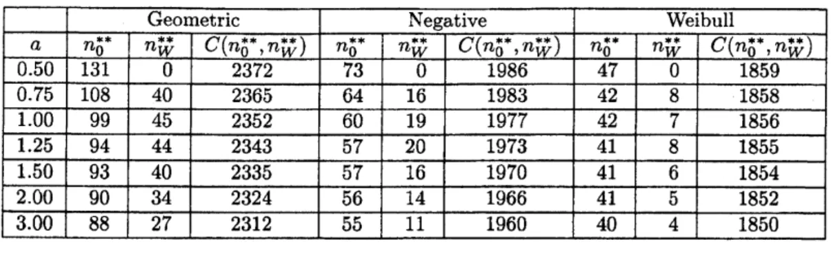 Table 3: Optimal testing $\mathrm{p}\mathrm{e}\mathrm{r}\mathrm{i}\mathrm{o}\mathrm{d}/\mathrm{p}\mathrm{l}\mathrm{a}\mathrm{n}\mathrm{n}\mathrm{e}\mathrm{d}$ maintenance limit for varying environment factor.