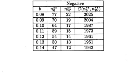 Table 5: Optimal testing $\mathrm{p}\mathrm{e}\mathrm{r}\mathrm{i}\mathrm{o}\mathrm{d}/\mathrm{p}\mathrm{l}\mathrm{a}\mathrm{n}\mathrm{n}\mathrm{e}\mathrm{d}$ maintenance limit for negative binomial software reliability model with varying parameter $b$ .