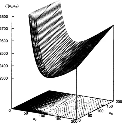 Figure 2: Behavior of the total expected software cost for geometric software reliability model $(a=2.00)$ .