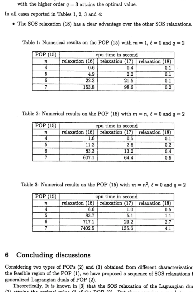 Table 1: Numerical results on the POP (15) with $m=1$ , $\ell=0$ and $q=2$
