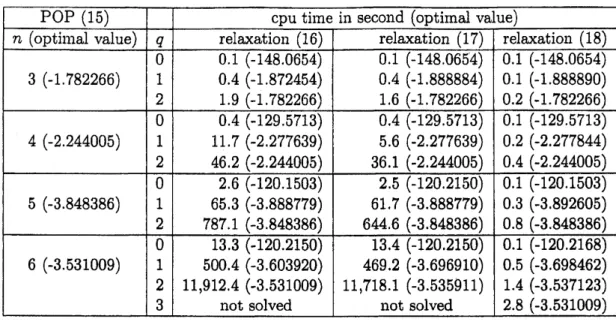 Table 4: Numerical results on the POP (15) with $m=n$ and $\ell=3$
