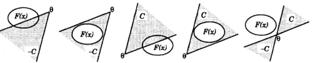 Figure 1: Five types of classification for comparison between the zero vector and each image of multifunction with respect to cones.