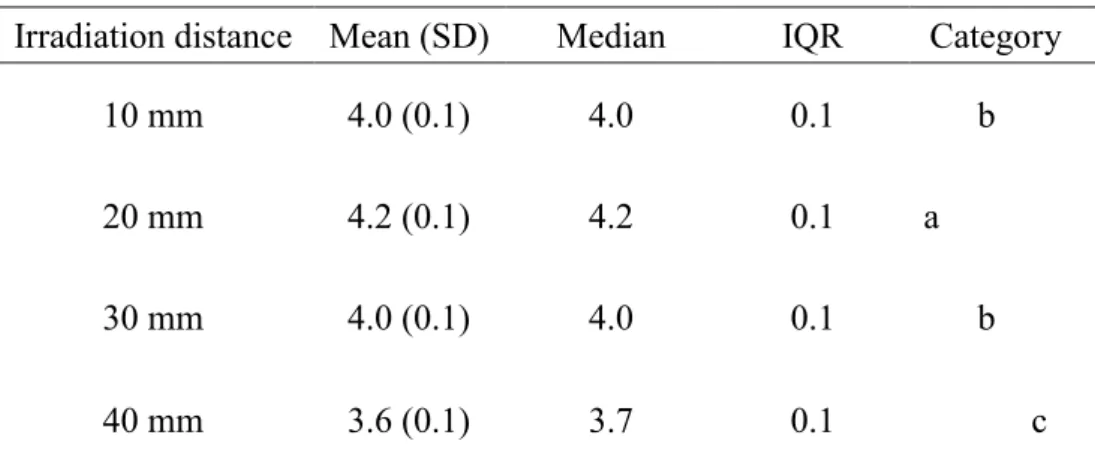 Table 2. Depth of cure (mm) of the composite material