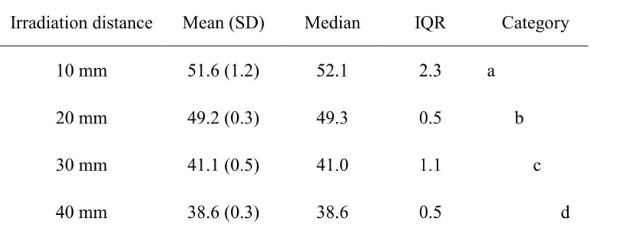 Table 4  Temperature (˚C) of the composite material surface 