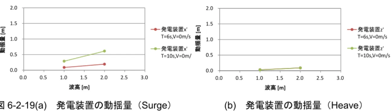 図 6-2-19(a)  発電装置の動揺量（Surge）          (b)  発電装置の動揺量（Heave） 