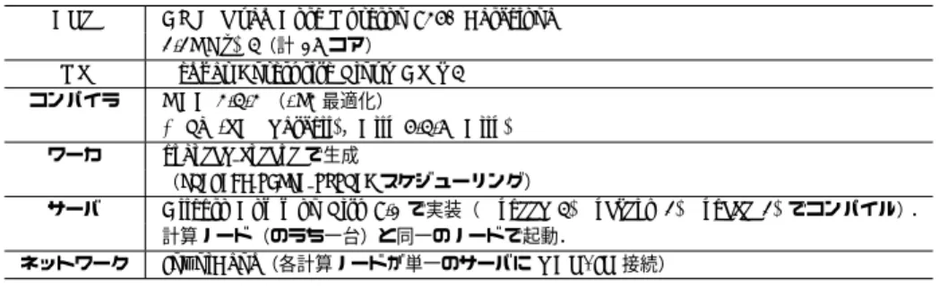 Table 1 Evaluation environment.