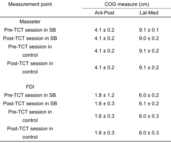 Table 2 Center of gravity (COG) measures from the masseter muscle and the FDI  muscle cortical motor maps 