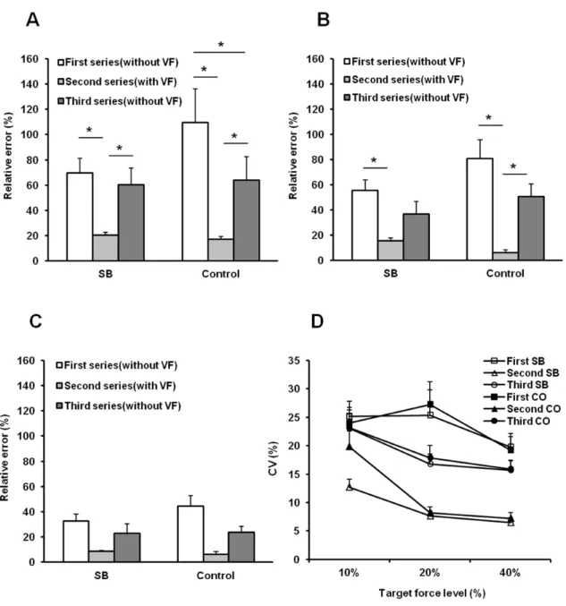 Fig.  8  Accuracy  between  actual  force  value  and  target  force  level  at  10% 