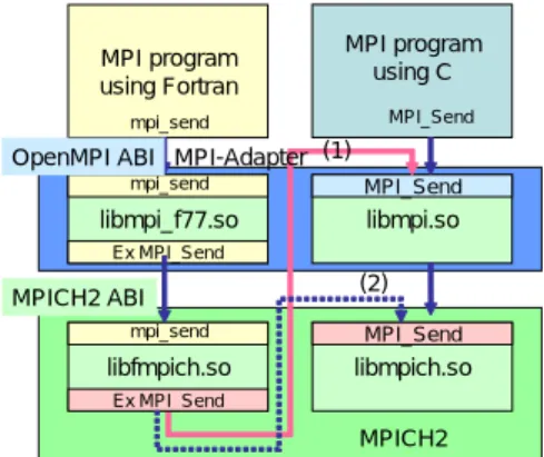 図 1 において 、 C 用の MPI ライブラリ関数 (libmpi.so) が実際の MPI 関数処理と通信処 理を行う。また、 Fortran 用の MPI ライブラリ (libmpi f77.so) は 、 ABI を変換し C 用の MPI ライブラリを直接呼び出す (F2C 変換 ) 。この場合、図 1 の右上の C で書かれたプロ グラムは直接 C 用の MPI ライブラリが使われることになるが 、左上の Fortran で書かれ たプログラムは 、一度 Fortran 用の MPI ライブラ